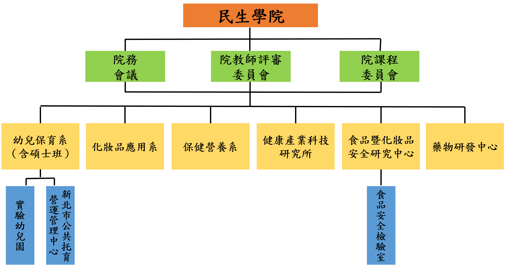 民生學院組織圖。