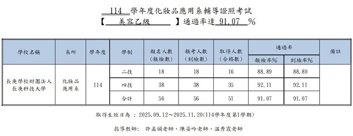114中華民國技術士證『美容乙級』通過率達91.07 ％
